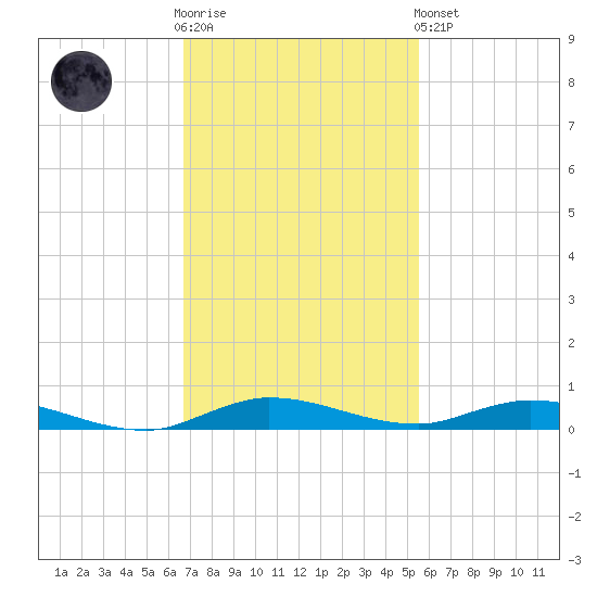 Plantation Key tide chart for Wednesday, November 23, 2022