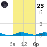 Plantation Key tide chart for Wednesday, November 23, 2022