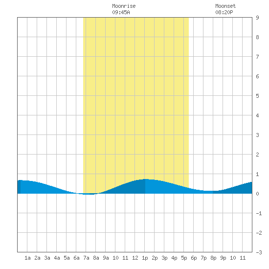 Plantation Key tide chart for Saturday, November 26, 2022