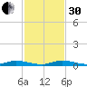 Plantation Key tide chart for Wednesday, November 30, 2022
