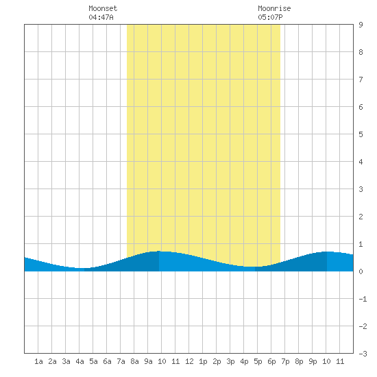 Plantation Key tide chart for Saturday, November 5, 2022
