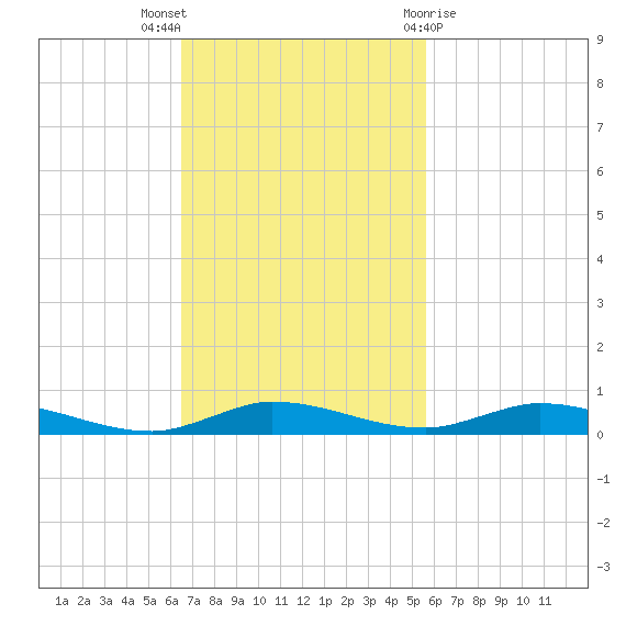 Plantation Key tide chart for Sunday, November 6, 2022