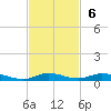 Plantation Key tide chart for Sunday, November 6, 2022
