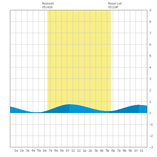 Plantation Key tide chart for Monday, November 7, 2022