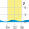 Plantation Key tide chart for Monday, November 7, 2022