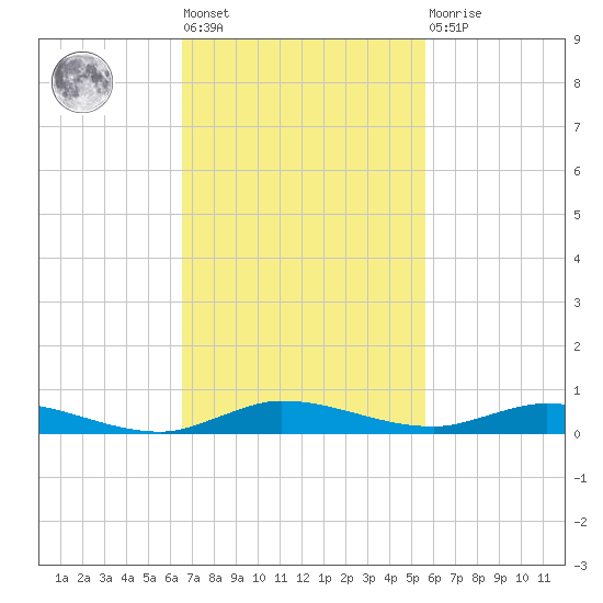 Plantation Key tide chart for Tuesday, November 8, 2022