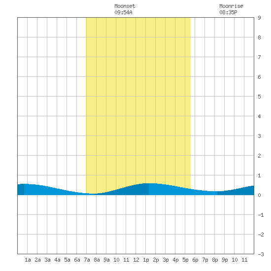 Plantation Key tide chart for Sunday, December 11, 2022