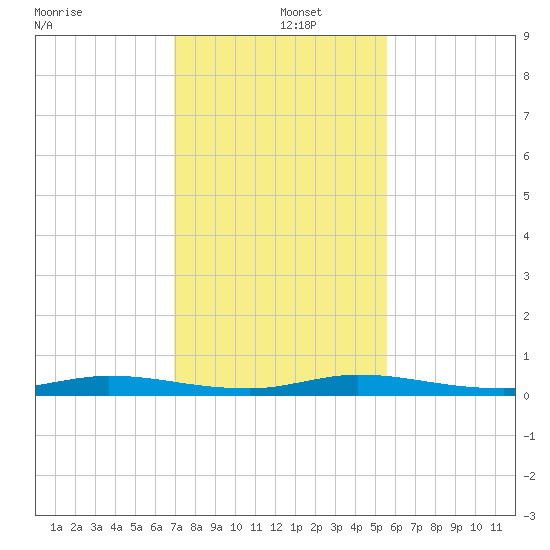 Plantation Key tide chart for Thursday, December 15, 2022