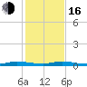 Plantation Key tide chart for Friday, December 16, 2022