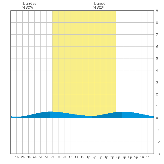 Plantation Key tide chart for Sunday, December 18, 2022