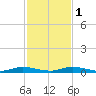 Plantation Key tide chart for Thursday, December 1, 2022