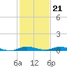 Plantation Key tide chart for Wednesday, December 21, 2022
