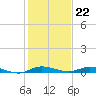 Plantation Key tide chart for Thursday, December 22, 2022