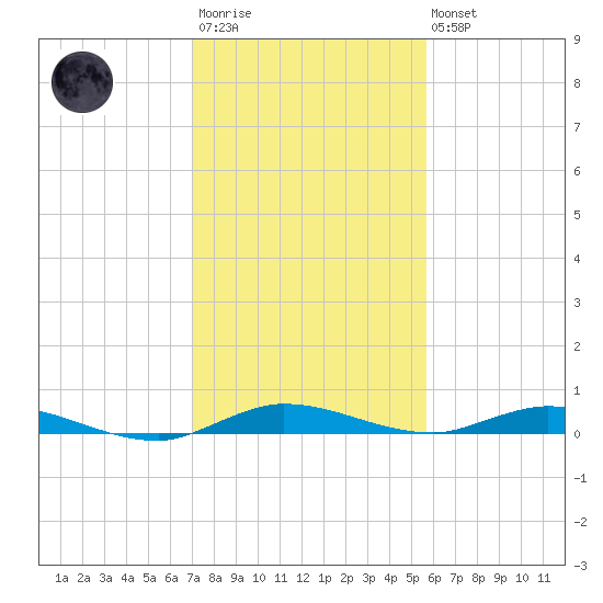 Plantation Key tide chart for Friday, December 23, 2022
