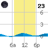 Plantation Key tide chart for Friday, December 23, 2022
