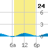 Plantation Key tide chart for Saturday, December 24, 2022