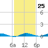 Plantation Key tide chart for Sunday, December 25, 2022