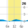 Plantation Key tide chart for Monday, December 26, 2022
