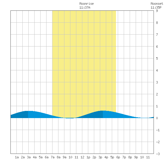 Plantation Key tide chart for Wednesday, December 28, 2022