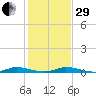 Plantation Key tide chart for Thursday, December 29, 2022