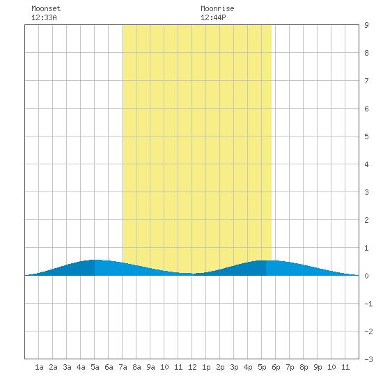 Plantation Key tide chart for Friday, December 30, 2022