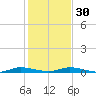 Plantation Key tide chart for Friday, December 30, 2022