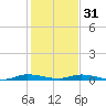 Plantation Key tide chart for Saturday, December 31, 2022