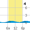 Plantation Key tide chart for Sunday, December 4, 2022