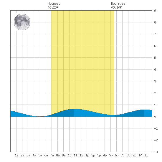 Plantation Key tide chart for Wednesday, December 7, 2022