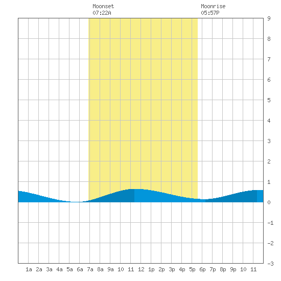 Plantation Key tide chart for Thursday, December 8, 2022