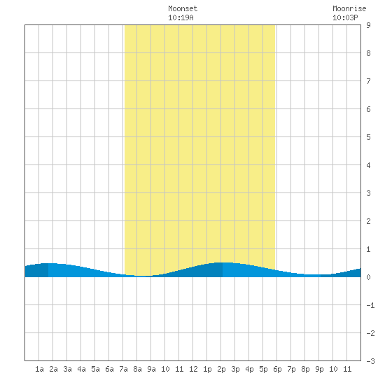 Plantation Key tide chart for Wednesday, January 11, 2023