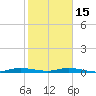 Plantation Key tide chart for Sunday, January 15, 2023