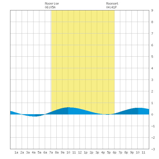 Plantation Key tide chart for Friday, January 20, 2023