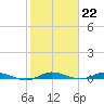Plantation Key tide chart for Sunday, January 22, 2023