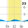 Plantation Key tide chart for Monday, January 23, 2023