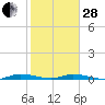 Plantation Key tide chart for Saturday, January 28, 2023