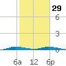 Plantation Key tide chart for Sunday, January 29, 2023