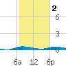 Plantation Key tide chart for Monday, January 2, 2023