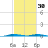 Plantation Key tide chart for Monday, January 30, 2023