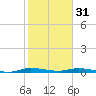 Plantation Key tide chart for Tuesday, January 31, 2023