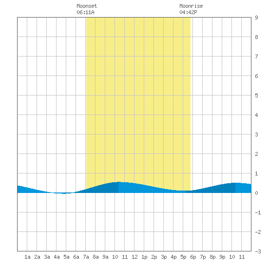 Plantation Key tide chart for Thursday, January 5, 2023