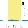 Plantation Key tide chart for Thursday, January 5, 2023