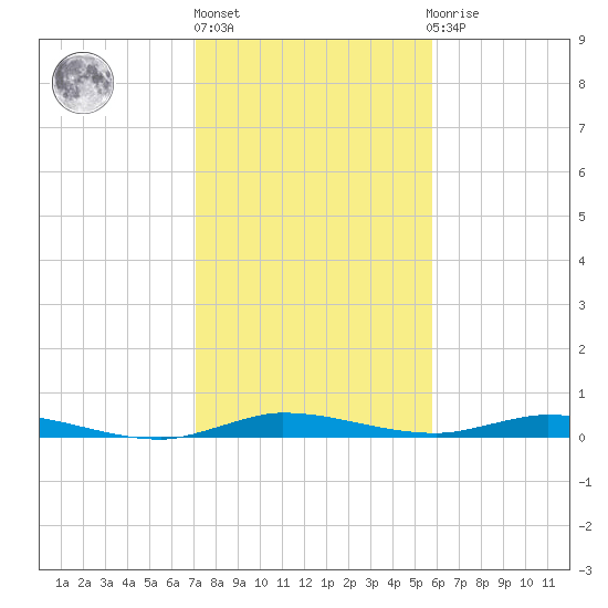 Plantation Key tide chart for Friday, January 6, 2023