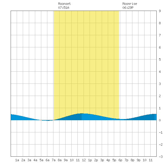 Plantation Key tide chart for Saturday, January 7, 2023
