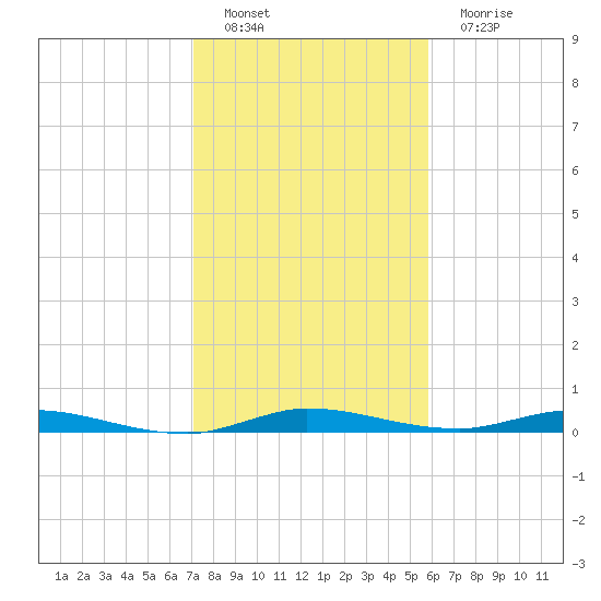 Plantation Key tide chart for Sunday, January 8, 2023