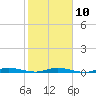 Plantation Key tide chart for Friday, February 10, 2023