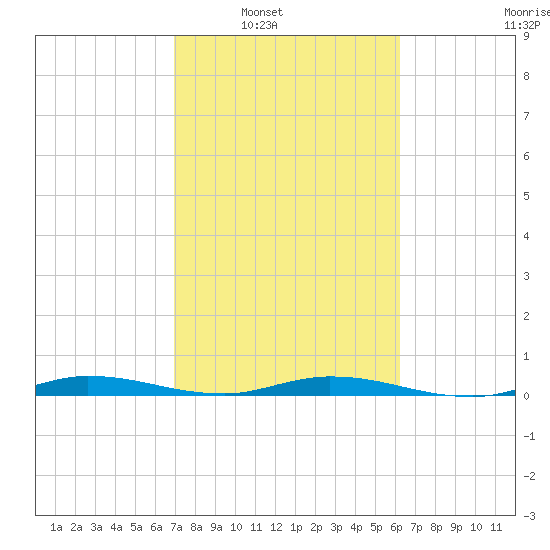 Plantation Key tide chart for Saturday, February 11, 2023