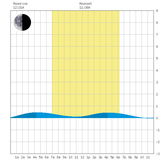 Plantation Key tide chart for Monday, February 13, 2023