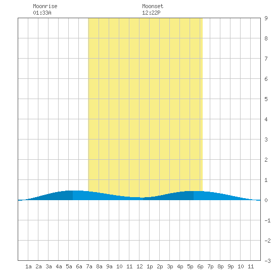 Plantation Key tide chart for Tuesday, February 14, 2023