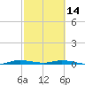 Plantation Key tide chart for Tuesday, February 14, 2023